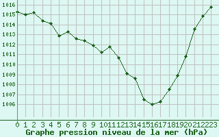 Courbe de la pression atmosphrique pour Recoubeau (26)