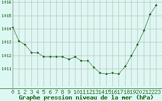 Courbe de la pression atmosphrique pour Selonnet (04)