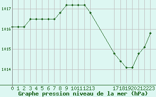 Courbe de la pression atmosphrique pour Avila - La Colilla (Esp)