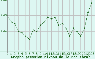 Courbe de la pression atmosphrique pour Verngues - Hameau de Cazan (13)