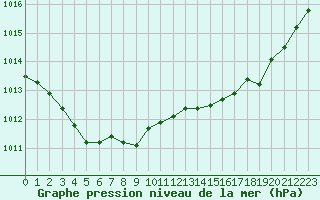 Courbe de la pression atmosphrique pour Pirou (50)