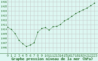 Courbe de la pression atmosphrique pour Sain-Bel (69)