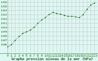 Courbe de la pression atmosphrique pour Selonnet (04)