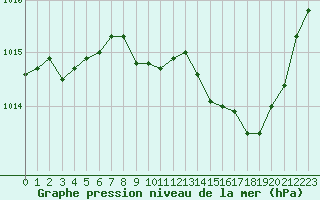 Courbe de la pression atmosphrique pour Selonnet (04)