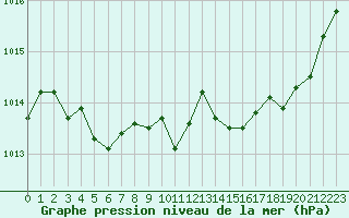 Courbe de la pression atmosphrique pour Calvi (2B)