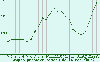 Courbe de la pression atmosphrique pour Ile du Levant (83)