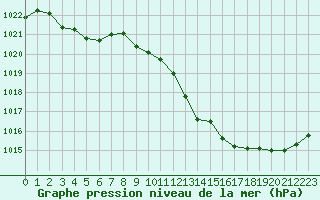 Courbe de la pression atmosphrique pour Millau - Soulobres (12)