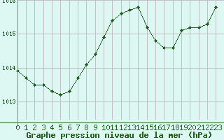 Courbe de la pression atmosphrique pour La Baeza (Esp)