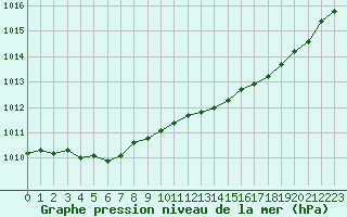 Courbe de la pression atmosphrique pour Saclas (91)