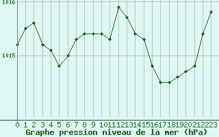 Courbe de la pression atmosphrique pour Kernascleden (56)