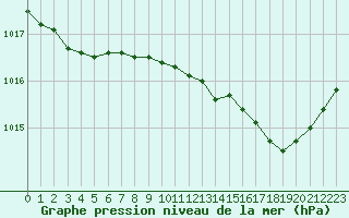 Courbe de la pression atmosphrique pour Saint-Amans (48)