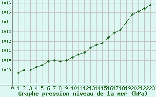 Courbe de la pression atmosphrique pour Forde / Bringelandsasen