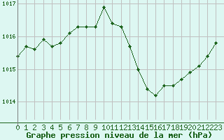 Courbe de la pression atmosphrique pour Agen (47)