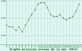 Courbe de la pression atmosphrique pour Le Vanneau-Irleau (79)