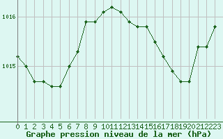 Courbe de la pression atmosphrique pour Amur (79)