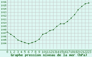 Courbe de la pression atmosphrique pour Liefrange (Lu)