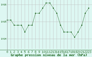 Courbe de la pression atmosphrique pour Saint-Maximin-la-Sainte-Baume (83)