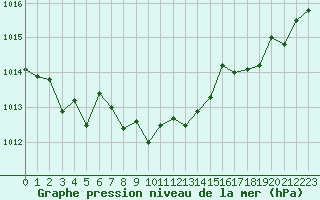 Courbe de la pression atmosphrique pour Selonnet - Chabanon (04)