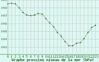 Courbe de la pression atmosphrique pour Recoubeau (26)