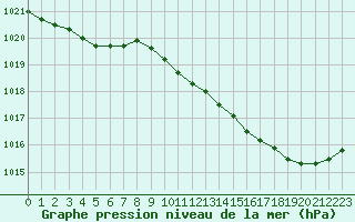 Courbe de la pression atmosphrique pour Orlans (45)