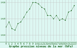 Courbe de la pression atmosphrique pour Le Luc (83)