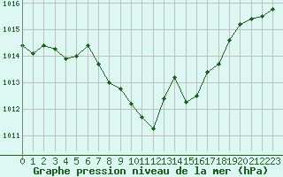 Courbe de la pression atmosphrique pour Idar-Oberstein