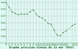 Courbe de la pression atmosphrique pour Punta Galea