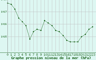 Courbe de la pression atmosphrique pour Saint-Sorlin-en-Valloire (26)