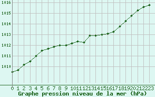 Courbe de la pression atmosphrique pour Namsskogan