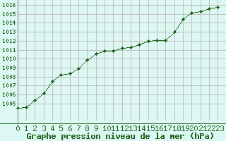 Courbe de la pression atmosphrique pour Leinefelde