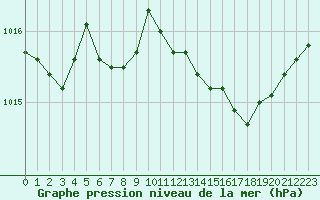 Courbe de la pression atmosphrique pour Nigula