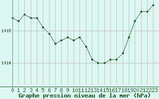 Courbe de la pression atmosphrique pour Kloten