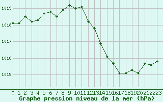 Courbe de la pression atmosphrique pour Hereford/Credenhill