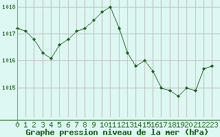 Courbe de la pression atmosphrique pour Six-Fours (83)