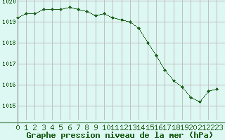 Courbe de la pression atmosphrique pour Chteauroux (36)