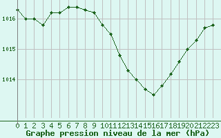 Courbe de la pression atmosphrique pour Neusiedl am See