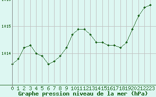 Courbe de la pression atmosphrique pour Figari (2A)