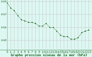 Courbe de la pression atmosphrique pour Pinsot (38)