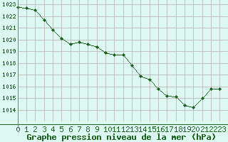 Courbe de la pression atmosphrique pour Recoubeau (26)