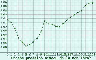 Courbe de la pression atmosphrique pour Pully-Lausanne (Sw)