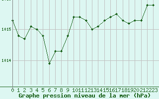 Courbe de la pression atmosphrique pour Beitem (Be)