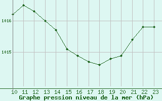 Courbe de la pression atmosphrique pour Perpignan Moulin  Vent (66)