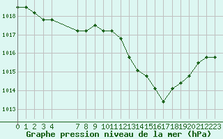 Courbe de la pression atmosphrique pour Manlleu (Esp)