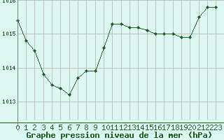 Courbe de la pression atmosphrique pour Cap Corse (2B)