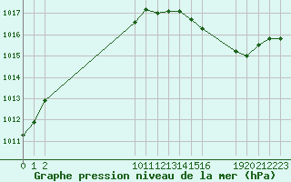 Courbe de la pression atmosphrique pour Saint-Haon (43)