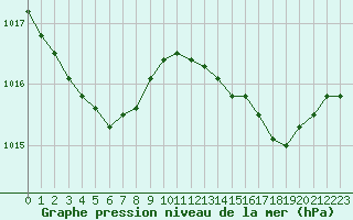 Courbe de la pression atmosphrique pour Treize-Vents (85)