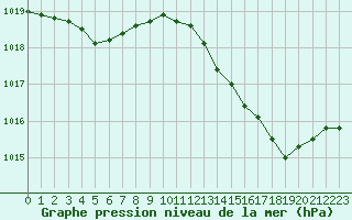 Courbe de la pression atmosphrique pour Bourg-en-Bresse (01)