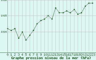 Courbe de la pression atmosphrique pour Gurande (44)