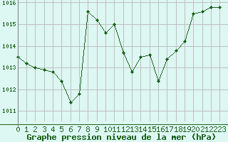 Courbe de la pression atmosphrique pour Cevio (Sw)