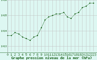 Courbe de la pression atmosphrique pour Laval (53)
